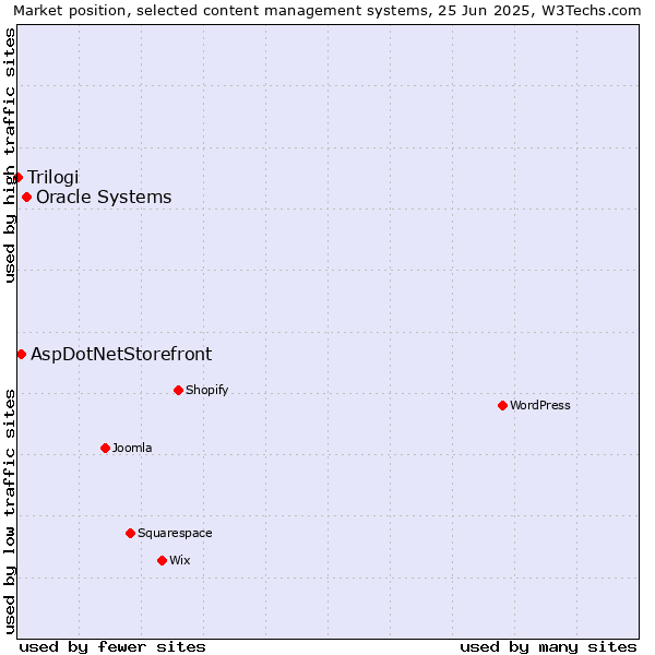 Market position of Oracle Systems vs. AspDotNetStorefront vs. Trilogi