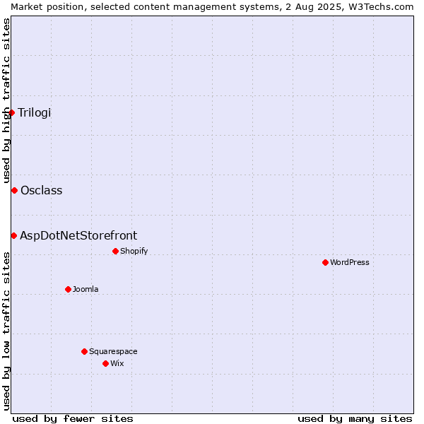 Market position of Osclass vs. AspDotNetStorefront vs. Trilogi