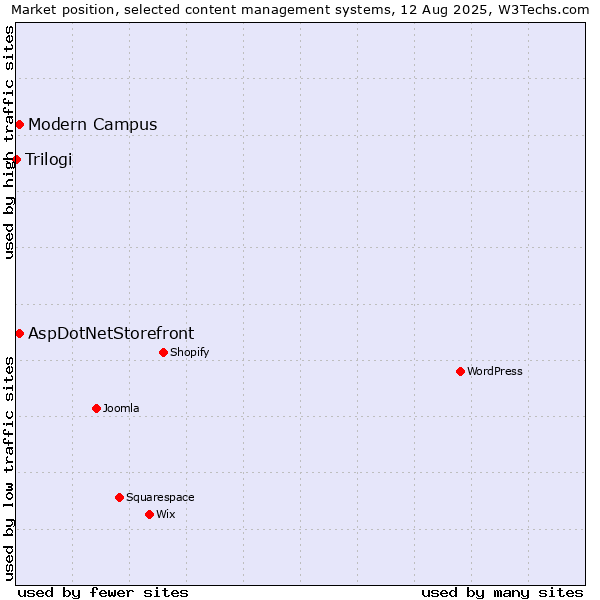 Market position of AspDotNetStorefront vs. Modern Campus vs. Trilogi