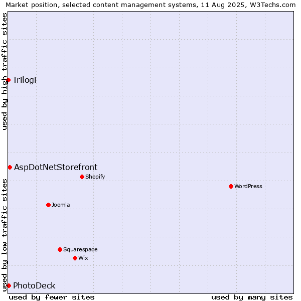 Market position of AspDotNetStorefront vs. PhotoDeck vs. Trilogi