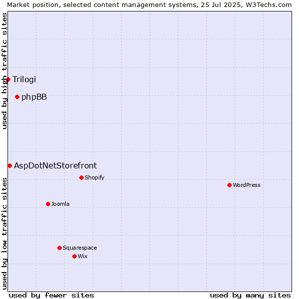 Market position of phpBB vs. AspDotNetStorefront vs. Trilogi
