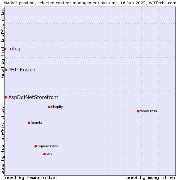 Market position of AspDotNetStorefront vs. PHP-Fusion vs. Trilogi