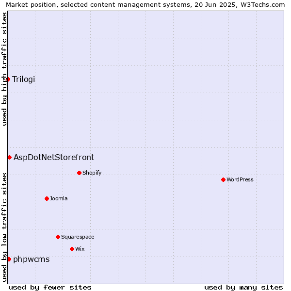 Market position of AspDotNetStorefront vs. phpwcms vs. Trilogi