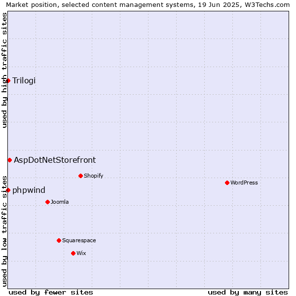 Market position of AspDotNetStorefront vs. phpwind vs. Trilogi