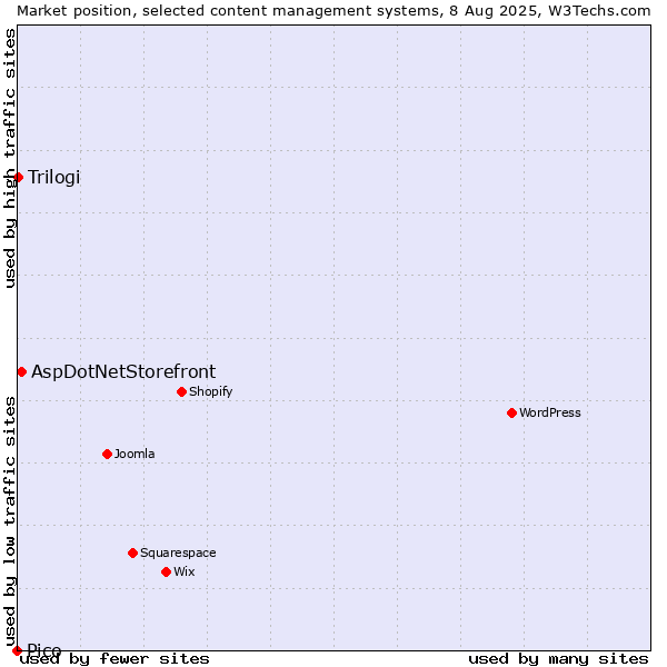 Market position of AspDotNetStorefront vs. Trilogi vs. Pico
