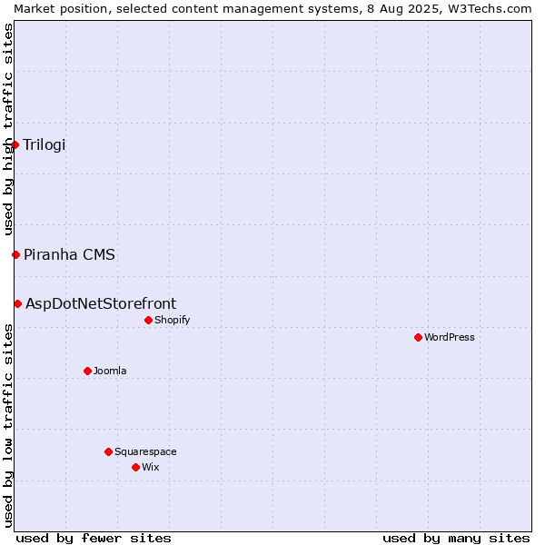 Market position of AspDotNetStorefront vs. Piranha CMS vs. Trilogi