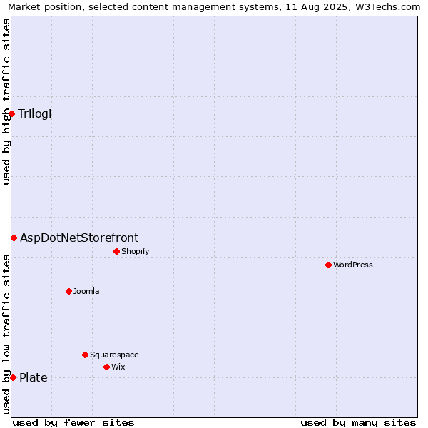 Market position of AspDotNetStorefront vs. Plate vs. Trilogi