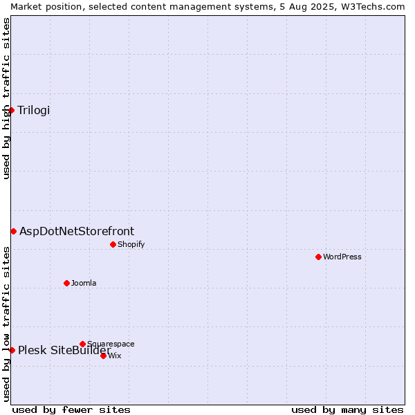 Market position of AspDotNetStorefront vs. Plesk SiteBuilder vs. Trilogi