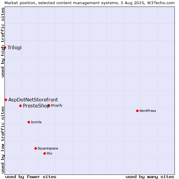 Market position of PrestaShop vs. AspDotNetStorefront vs. Trilogi
