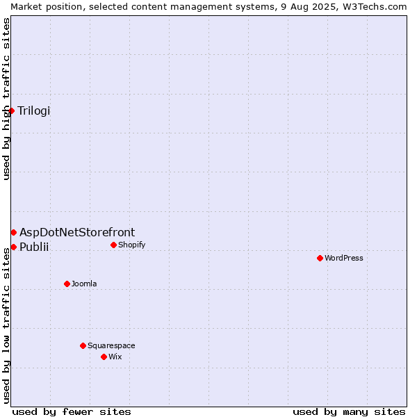 Market position of Publii vs. AspDotNetStorefront vs. Trilogi