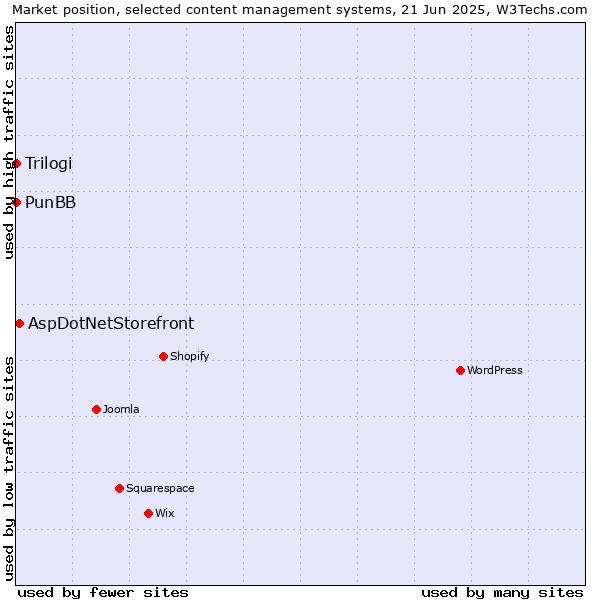 Market position of AspDotNetStorefront vs. PunBB vs. Trilogi