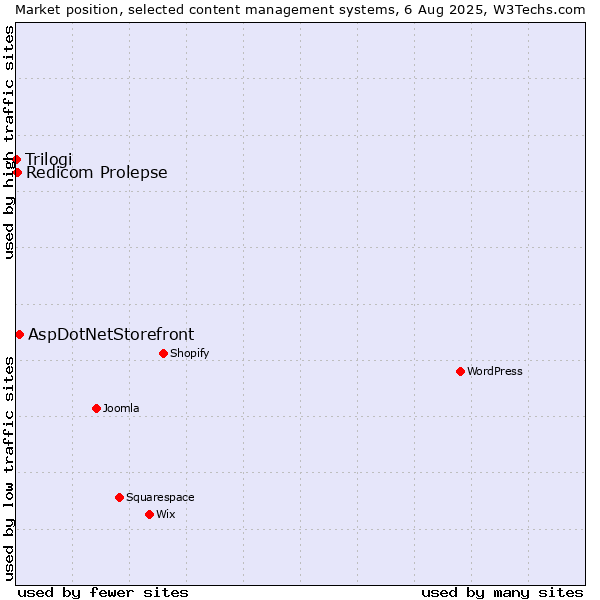 Market position of AspDotNetStorefront vs. Redicom Prolepse vs. Trilogi