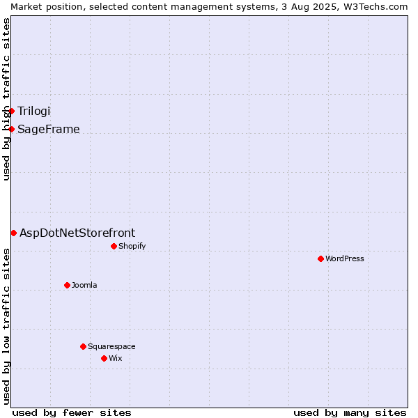 Market position of AspDotNetStorefront vs. Trilogi vs. SageFrame