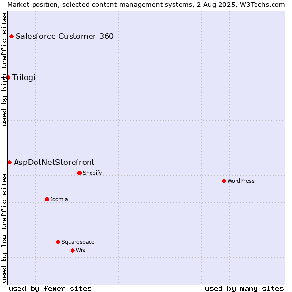 Market position of Salesforce Customer 360 vs. AspDotNetStorefront vs. Trilogi