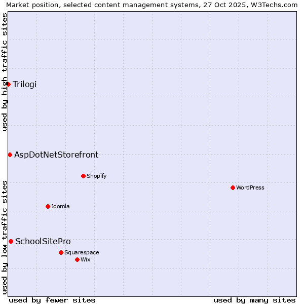 Market position of SchoolSitePro vs. AspDotNetStorefront vs. Trilogi