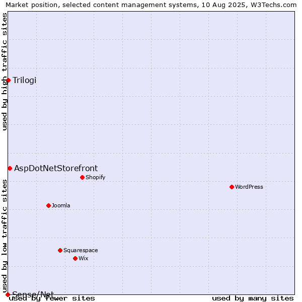 Market position of AspDotNetStorefront vs. Trilogi vs. Sense/Net