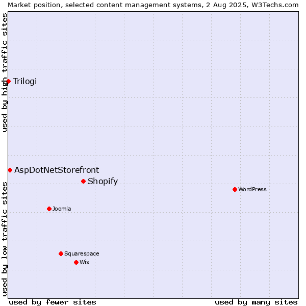 Market position of Shopify vs. AspDotNetStorefront vs. Trilogi