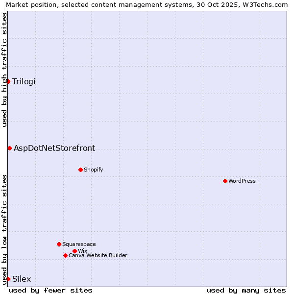 Market position of AspDotNetStorefront vs. Trilogi vs. Silex