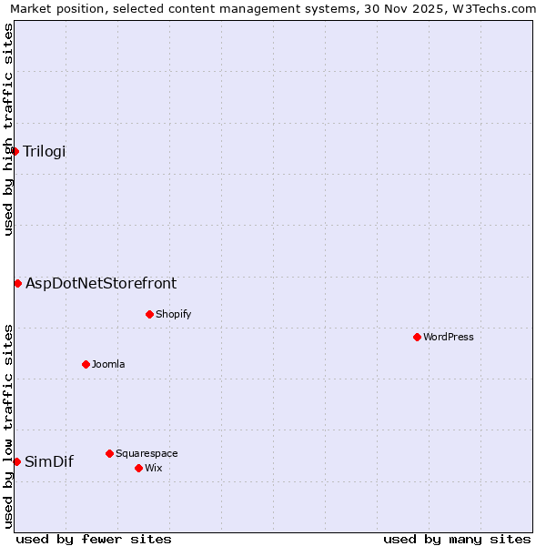 Market position of AspDotNetStorefront vs. SimDif vs. Trilogi
