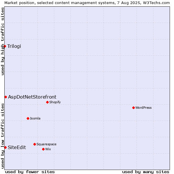 Market position of AspDotNetStorefront vs. SiteEdit vs. Trilogi