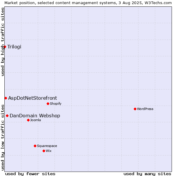 Market position of DanDomain Webshop vs. AspDotNetStorefront vs. Trilogi