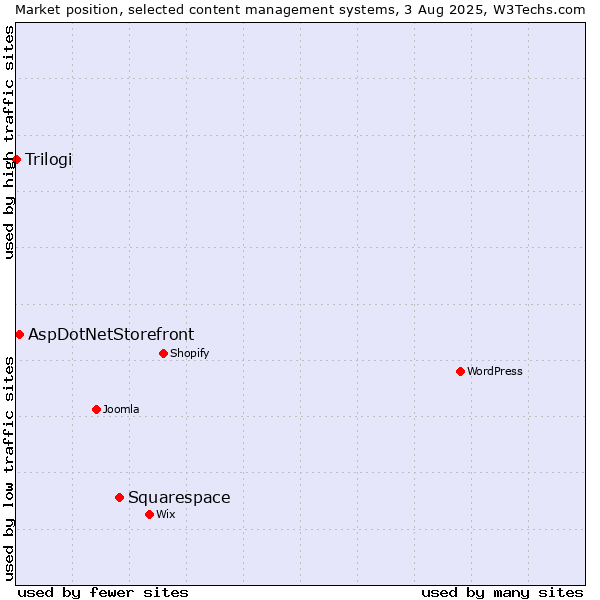 Market position of Squarespace vs. AspDotNetStorefront vs. Trilogi