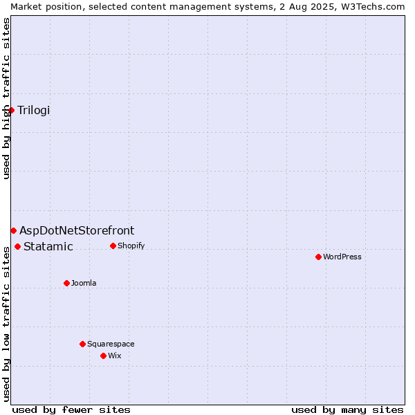Market position of Statamic vs. AspDotNetStorefront vs. Trilogi