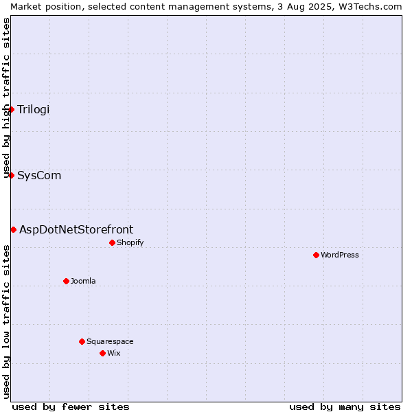 Market position of AspDotNetStorefront vs. SysCom vs. Trilogi