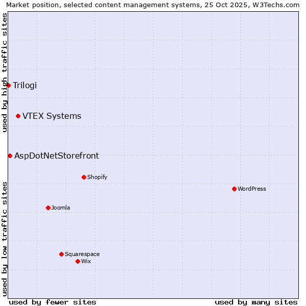 Market position of VTEX Systems vs. AspDotNetStorefront vs. Trilogi