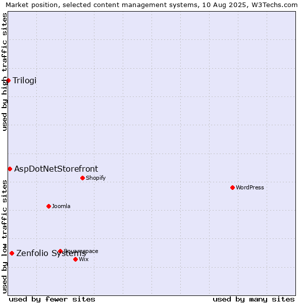 Market position of Zenfolio Systems vs. AspDotNetStorefront vs. Trilogi
