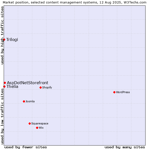 Market position of AspDotNetStorefront vs. Thelia vs. Trilogi