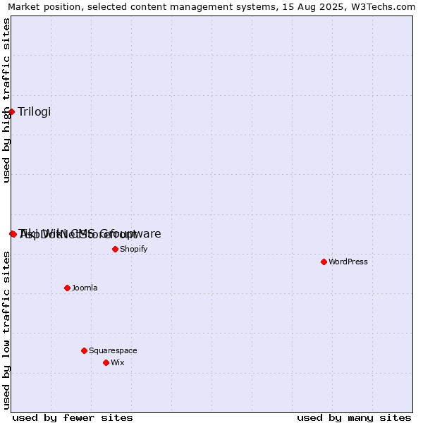 Market position of AspDotNetStorefront vs. Tiki Wiki CMS Groupware vs. Trilogi
