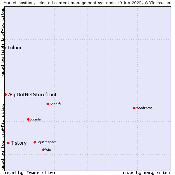 Market position of Tistory vs. AspDotNetStorefront vs. Trilogi