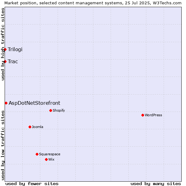 Market position of AspDotNetStorefront vs. Trac vs. Trilogi