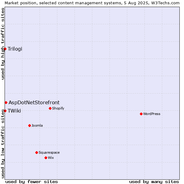Market position of AspDotNetStorefront vs. Trilogi vs. TWiki