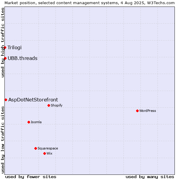 Market position of AspDotNetStorefront vs. UBB.threads vs. Trilogi
