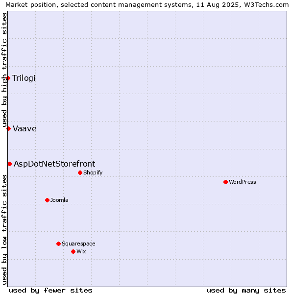Market position of AspDotNetStorefront vs. Vaave vs. Trilogi