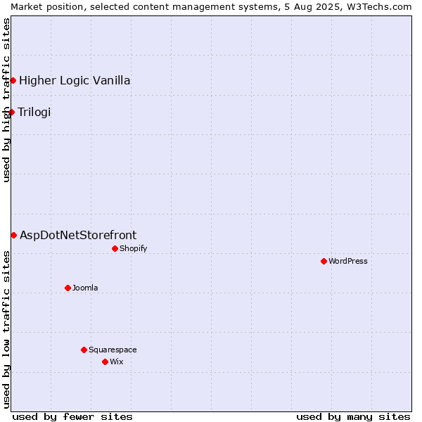 Market position of AspDotNetStorefront vs. Higher Logic Vanilla vs. Trilogi