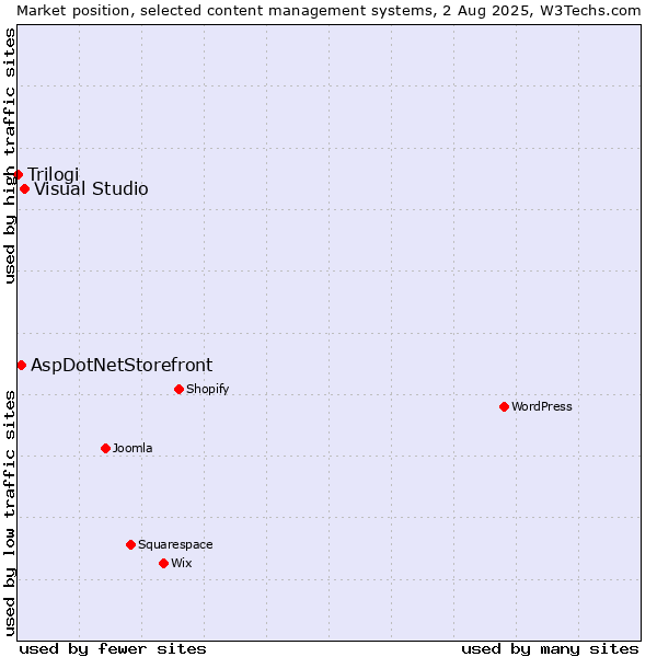 Market position of Visual Studio vs. AspDotNetStorefront vs. Trilogi