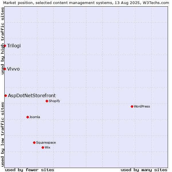 Market position of AspDotNetStorefront vs. Trilogi vs. Vivvo