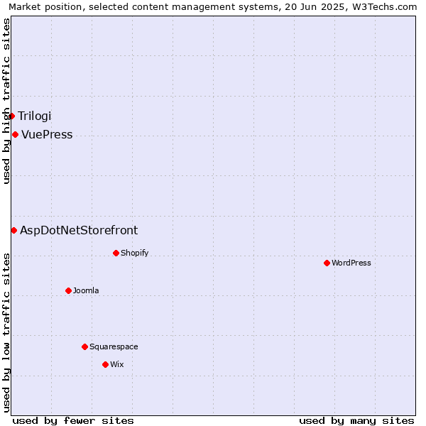 Market position of VuePress vs. AspDotNetStorefront vs. Trilogi