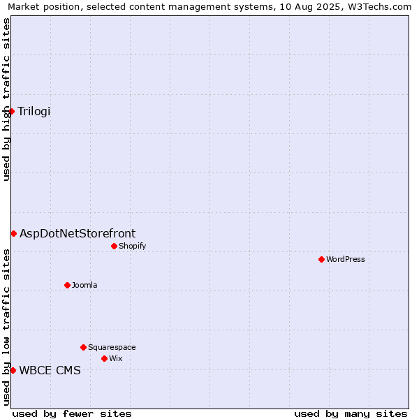Market position of AspDotNetStorefront vs. WBCE CMS vs. Trilogi