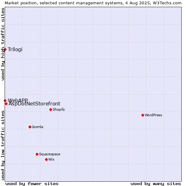 Market position of AspDotNetStorefront vs. Trilogi vs. WebAPP
