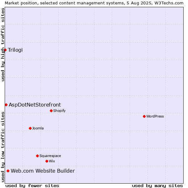 Market position of Web.com Website Builder vs. AspDotNetStorefront vs. Trilogi