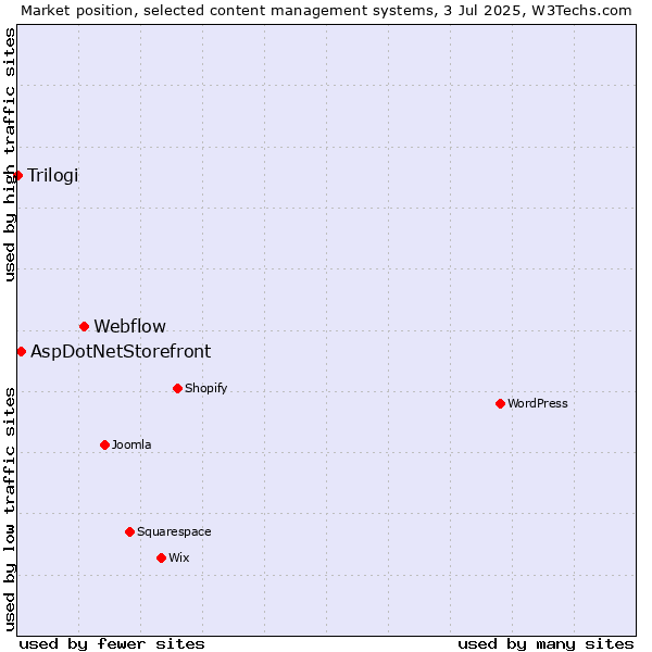 Market position of Webflow vs. AspDotNetStorefront vs. Trilogi