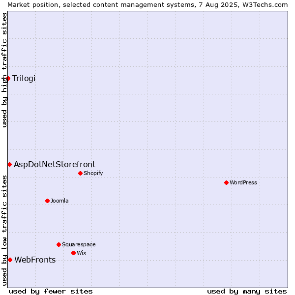 Market position of WebFronts vs. AspDotNetStorefront vs. Trilogi