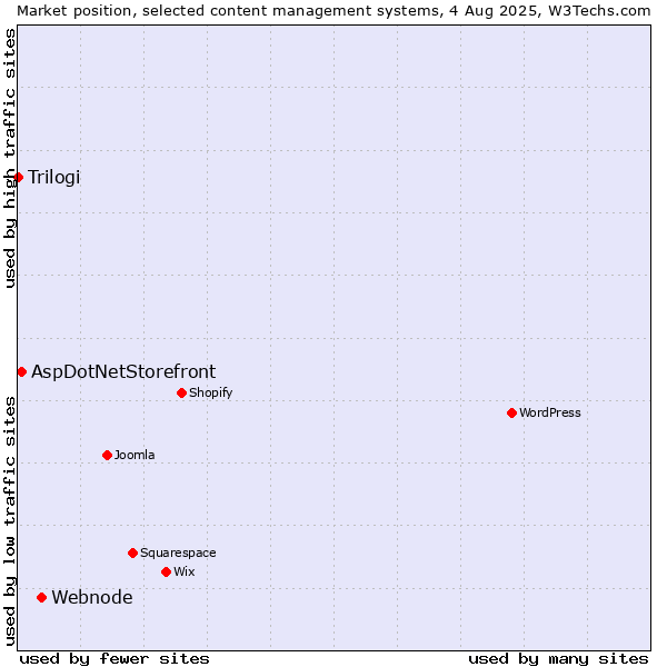 Market position of Webnode vs. AspDotNetStorefront vs. Trilogi