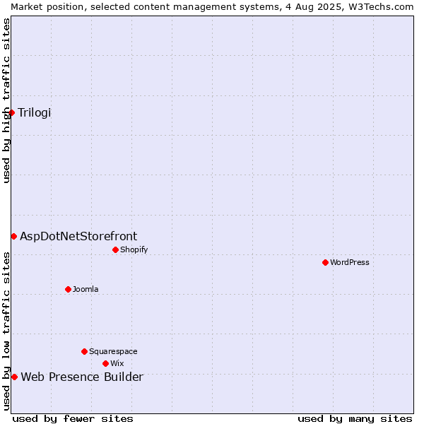 Market position of Web Presence Builder vs. AspDotNetStorefront vs. Trilogi