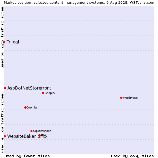 Market position of AspDotNetStorefront vs. WebsiteBaker CMS vs. Trilogi
