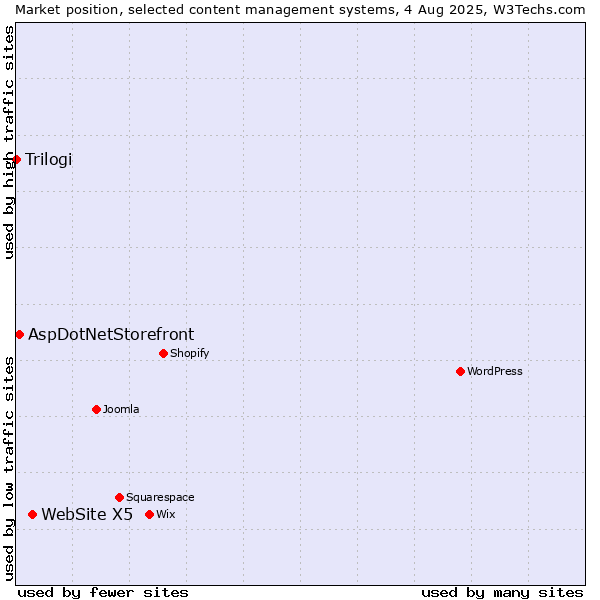 Market position of WebSite X5 vs. AspDotNetStorefront vs. Trilogi